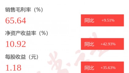 图解卓创资讯年报:第四季度单季净利润同比增53.04%
