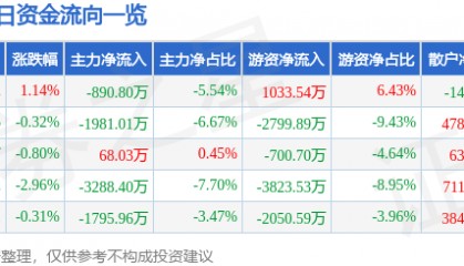 股票行情快报:旗滨集团(601636)8月5日主力资金净卖出890.80万元