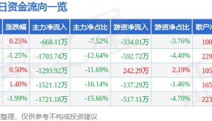 股票行情快报:中广核技(000881)8月20日主力资金净卖出668.11万元