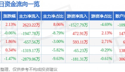 股票行情快报:宏达电子(300726)8月6日主力资金净买入2623.22万元