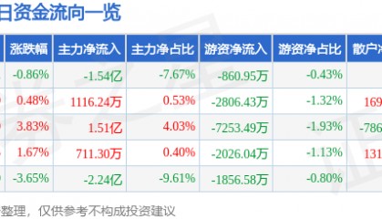 股票行情快报:光线传媒(300251)8月6日主力资金净卖出1.54亿元