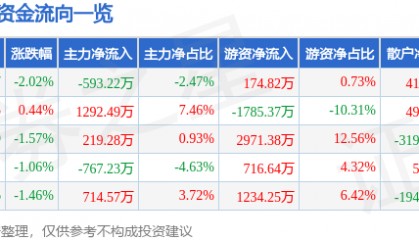 股票行情快报:新洋丰(000902)9月22日主力资金净卖出593.22万元