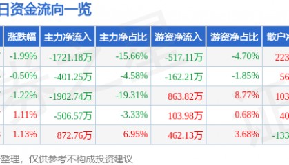 股票行情快报:中广核技(000881)8月14日主力资金净卖出1721.18万元