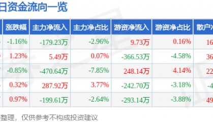 股票行情快报:同为股份(002835)7月4日主力资金净卖出179.23万元