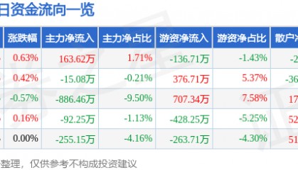 股票行情快报:同为股份(002835)8月18日主力资金净买入163.62万元