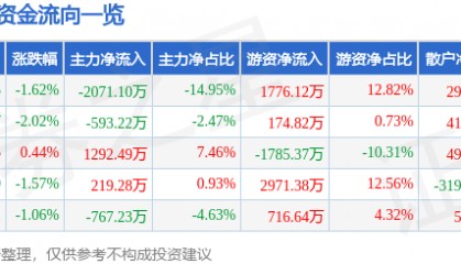 股票行情快报:新洋丰(000902)9月23日主力资金净卖出2071.10万元