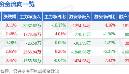 股票行情快报:川金诺(300505)6月9日主力资金净卖出3067.82万元
