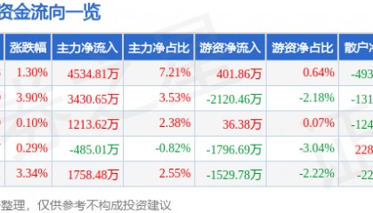股票行情快报:川金诺(300505)8月4日主力资金净买入4534.81万元