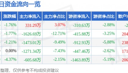 股票行情快报:美邦股份(605033)7月31日主力资金净买入331.29万元