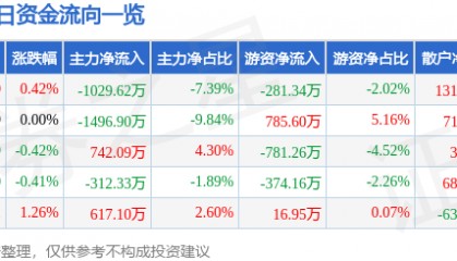 股票行情快报:上海建工(600170)6月12日主力资金净卖出1029.62万元