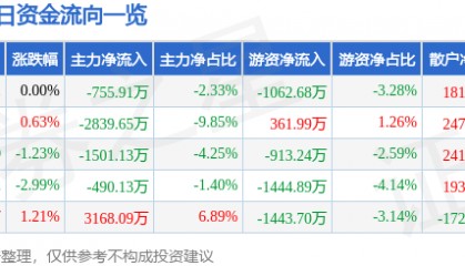股票行情快报:荣盛发展(002146)9月30日主力资金净卖出755.91万元