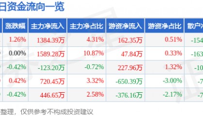 股票行情快报:上海建工(600170)7月2日主力资金净买入1384.39万元