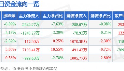 股票行情快报：恒润股份（603985）6月9日主力资金净卖出2242.27万元