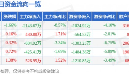 股票行情快报:岭南控股(000524)8月14日主力资金净卖出2143.67万元