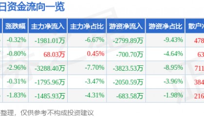股票行情快报:旗滨集团(601636)8月4日主力资金净卖出1981.01万元