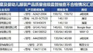 质检资讯|山东省市监局儿童及婴幼儿服装产品质量监督抽查结果