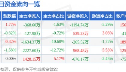 股票行情快报:旗滨集团(601636)8月22日主力资金净卖出368.60万元