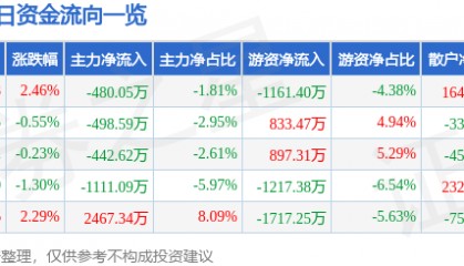 股票行情快报:宏达电子(300726)7月17日主力资金净卖出480.05万元