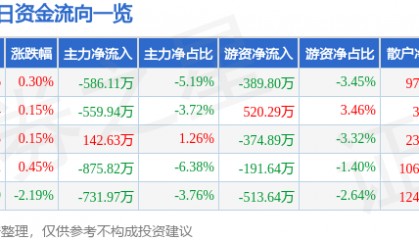 股票行情快报:中远海特(600428)8月6日主力资金净卖出586.11万元