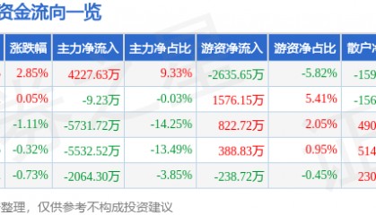 股票行情快报:川金诺(300505)8月11日主力资金净买入4227.63万元