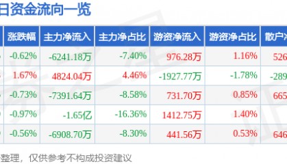 股票行情快报:光线传媒(300251)7月25日主力资金净卖出6241.18万元