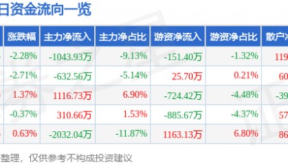 股票行情快报:中广核技(000881)10月17日主力资金净卖出1043.93万元