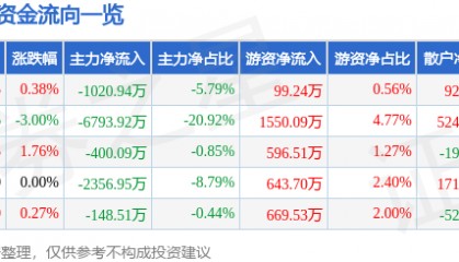 股票行情快报:川金诺(300505)7月3日主力资金净卖出1020.94万元