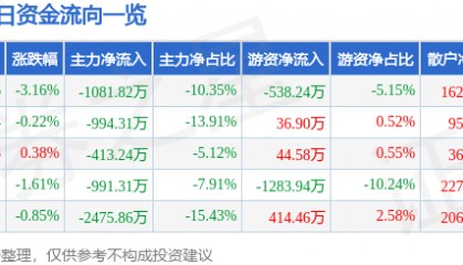 股票行情快报:同为股份(002835)6月13日主力资金净卖出1081.82万元