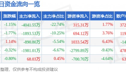 股票行情快报:旗滨集团(601636)8月7日主力资金净卖出4041.55万元