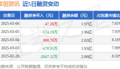 卓创资讯:3月6日融资买入3233.46万元,融资融券余额1.97亿元