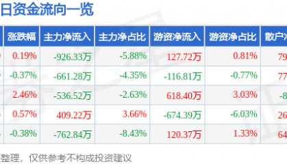股票行情快报:ST任子行(300311)8月25日主力资金净卖出926.33万元