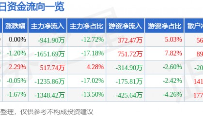 股票行情快报:激智科技(300566)7月10日主力资金净卖出941.90万元