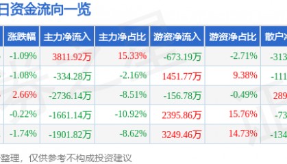 股票行情快报：江阴银行（002807）5月6日主力资金净买入3811.92万元