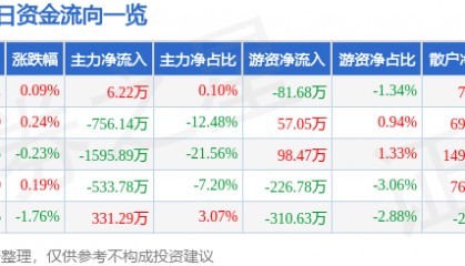 股票行情快报:美邦股份(605033)8月6日主力资金净买入6.22万元