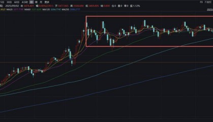 美联储降息交易升温,关注黄金基金ETF(518800)、黄金股票ETF(517400)