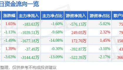 股票行情快报:宏达电子(300726)5月29日主力资金净卖出183.63万元