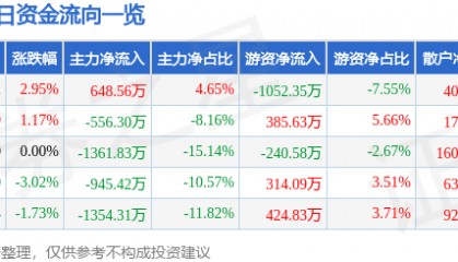 股票行情快报:中广核技(000881)9月8日主力资金净买入648.56万元