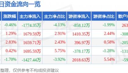 股票行情快报:闻泰科技(600745)7月10日主力资金净卖出1774.35万元