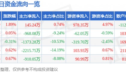 股票行情快报:激智科技(300566)8月11日主力资金净买入145.24万元