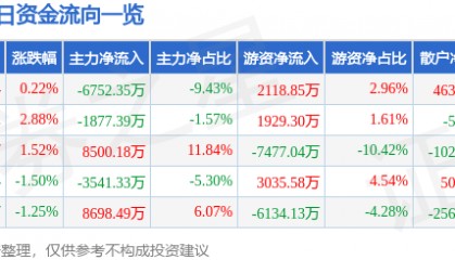 股票行情快报:徐工机械(000425)8月22日主力资金净卖出6752.35万元