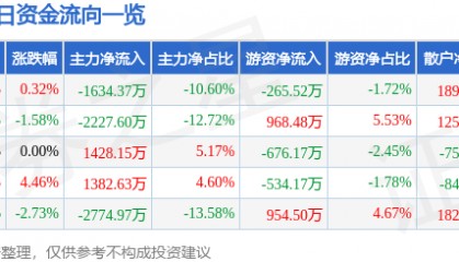 股票行情快报:旗滨集团(601636)8月20日主力资金净卖出1634.37万元