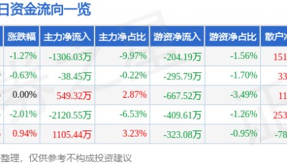 股票行情快报:中远海特(600428)5月23日主力资金净卖出1306.03万元