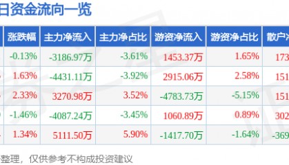 股票行情快报:闻泰科技(600745)8月19日主力资金净卖出3186.97万元