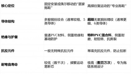 RVV和拖链电缆有什么区别？