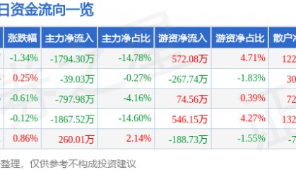 股票行情快报:中广核技(000881)7月25日主力资金净卖出1794.30万元