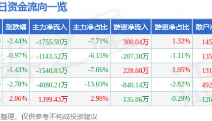 股票行情快报：金隅集团（601992）2月13日主力资金净卖出1755.50万元