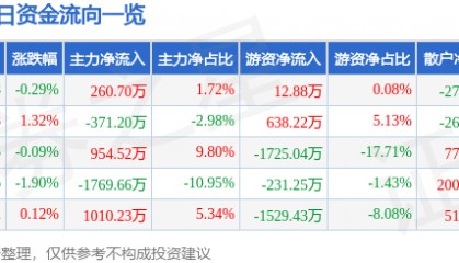 股票行情快报:宏达电子(300726)7月9日主力资金净买入260.70万元