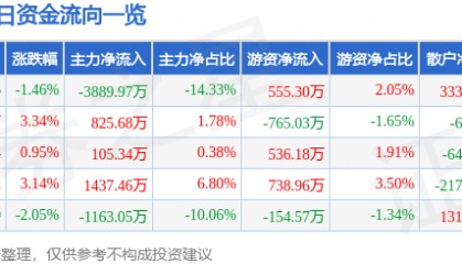 股票行情快报:宏达电子(300726)6月26日主力资金净卖出3889.97万元