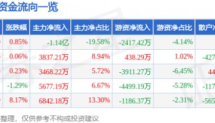 股票行情快报:新诺威(300765)6月5日主力资金净卖出1.14亿元