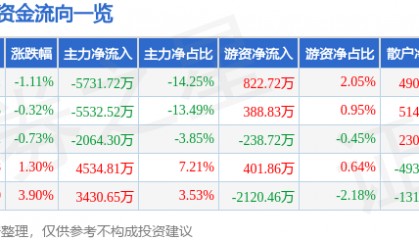 股票行情快报:川金诺(300505)8月7日主力资金净卖出5731.72万元